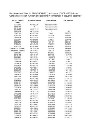 Supplementary Table 1 - BAC (CHORI-251) and fosmid (CHORI ...