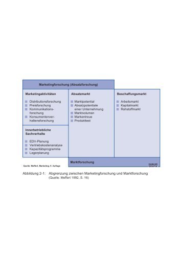 Abbildung 2-1: Abgrenzung zwischen Marketingforschung und ...