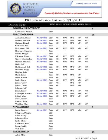 PRLS Graduates List as of 8/13/2013