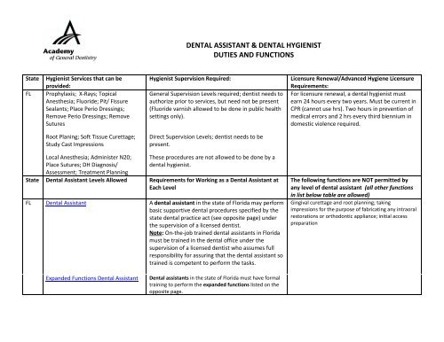 Dental Assistant Dental Hygienist Duties And Functions Academy