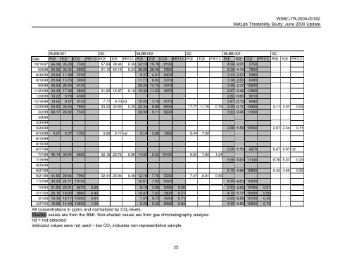 An Analysis of Passive Soil Vapor Extraction Wells