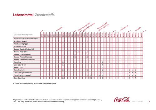 Lebensmittel-Zusatzstoffe - Coca-Cola Gmbh