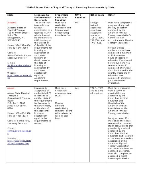 Physical Therapist Licensing Requirements By State Siskind Susser