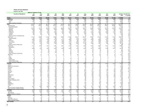 Visitor Arrivals Statistics Country of Residence