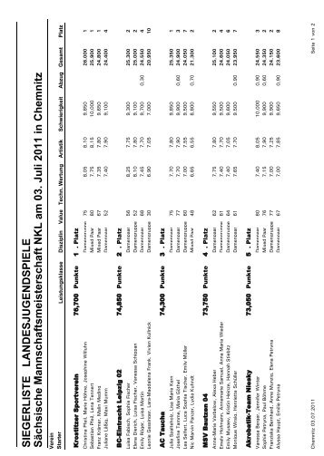 Mannschaftswertung- Nachwuchs - SAV-Schwarzenberg