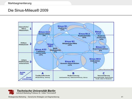 7. Vorlesung Strategisches Marketing - TU Berlin