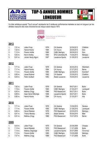 TOP-5 ANNUEL HOMMES LONGUEUR - CNP Lausanne-Aigle