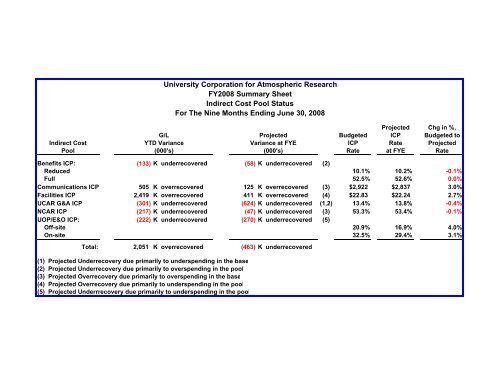 University Corporation for Atmospheric Research FY2008 Summary ...