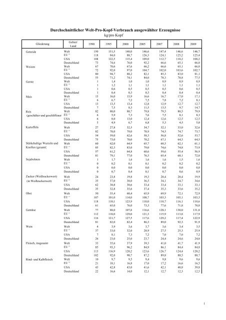 Welt-Pro-Kopf-Verbrauch ausgewÃ¤hlter Erzeugnisse - BMELV-Statistik