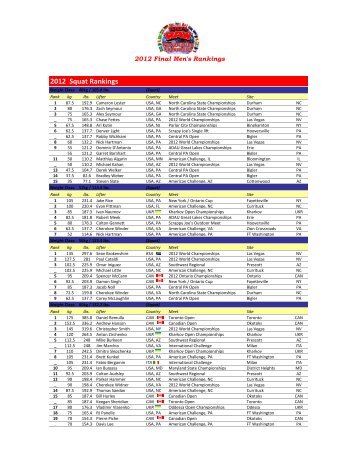 Final Rankings - Raw Powerlifting