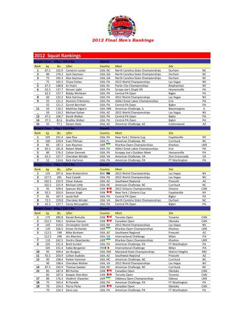 Final Rankings - Raw Powerlifting
