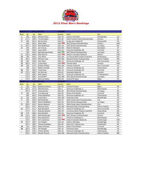 Final Rankings - Raw Powerlifting