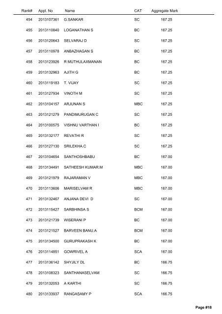 Vocational Stream RANK LIST - Tamil Nadu Agricultural University