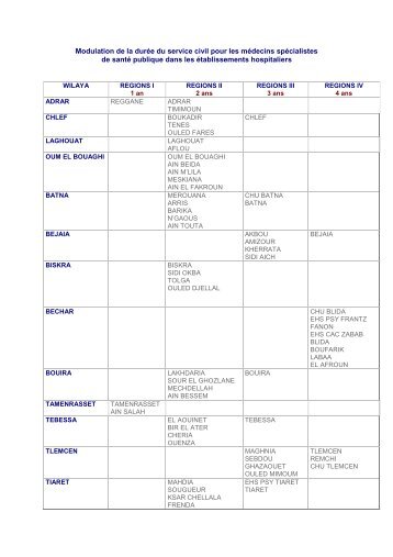 Modulation de la durÃ©e du service civil pour les ... - SantÃ©-DZ