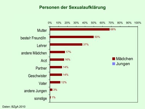 Sexualität und Kommunikation - MAT