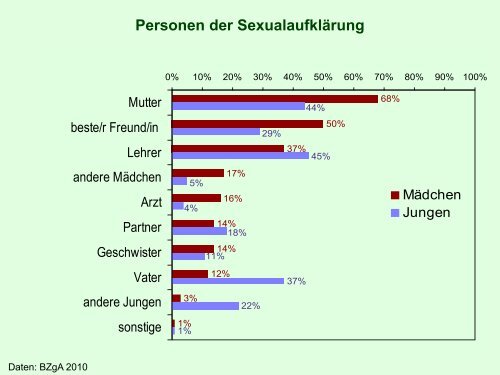 Sexualität und Kommunikation - MAT