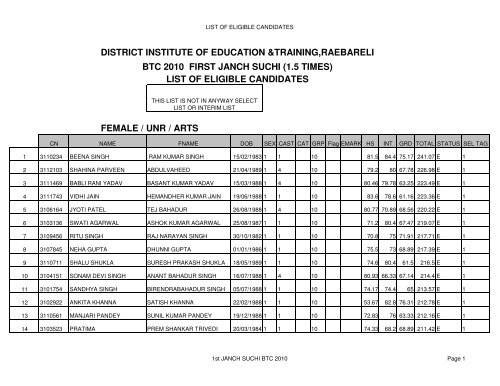 LIST OF ELIGIBLE CANDIDATES - Raebareli