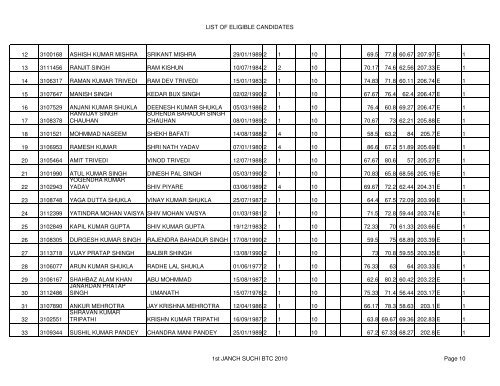 LIST OF ELIGIBLE CANDIDATES - Raebareli