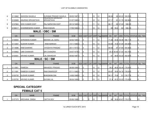 LIST OF ELIGIBLE CANDIDATES - Raebareli