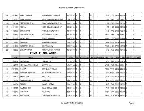 LIST OF ELIGIBLE CANDIDATES - Raebareli