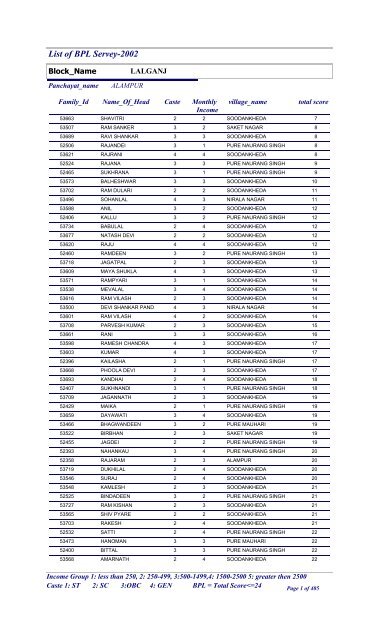 List of BPL Servey-2002 - Raebareli