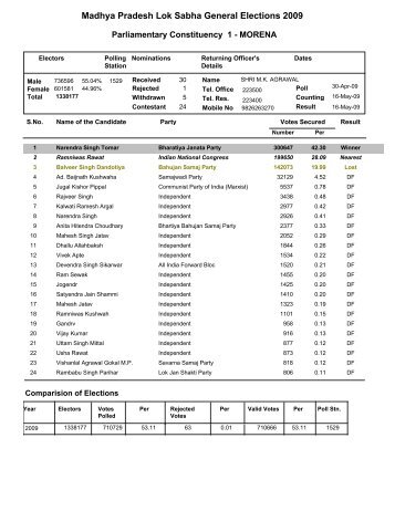 Madhya Pradesh Lok Sabha General Elections 2009