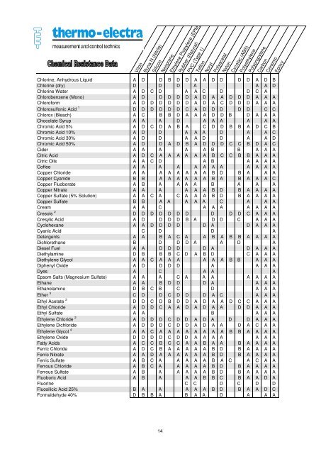 Material selection for chemicals (12.69Kb) - Thermo-Electra