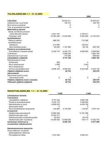 tuloslaskelma, rahoituslaskelma, tase seka toiminnallisten ...