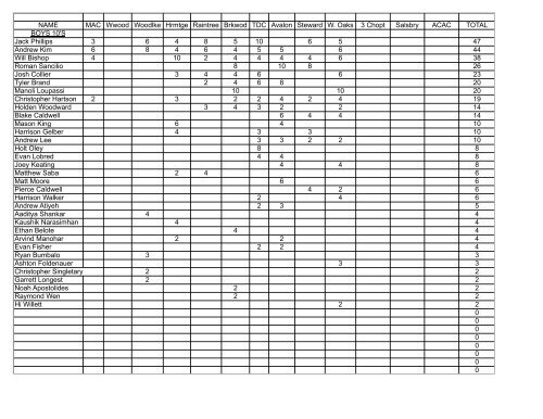 RJTC Standings - Richmond Tennis Association