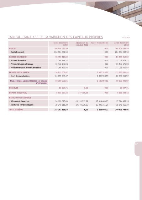 Rapport annuel - Investipierre - 2010 - BNP Paribas REIM