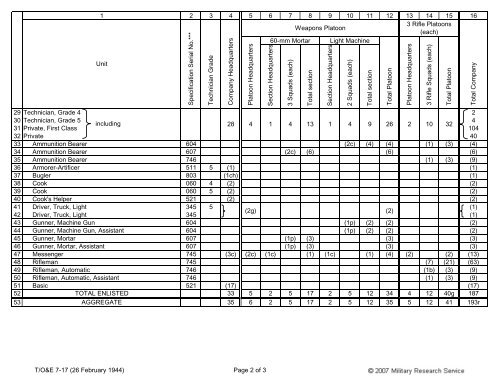 T/O&E 7-17 Infantry Rifle Company - Militaryresearch.org