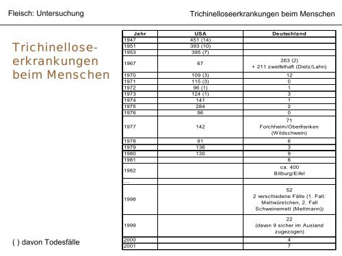 Allgemeine Info zum Trichinen- Vorkommen und Untersuchung