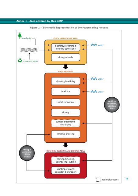 Good Manufacturing Practice for the Manufacture of Paper - CEPI ...