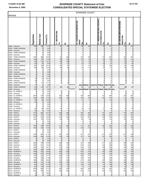 STATEMENT OF VOTE - Riverside County Registrar of Voters