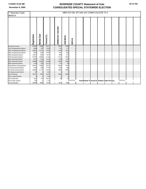 STATEMENT OF VOTE - Riverside County Registrar of Voters