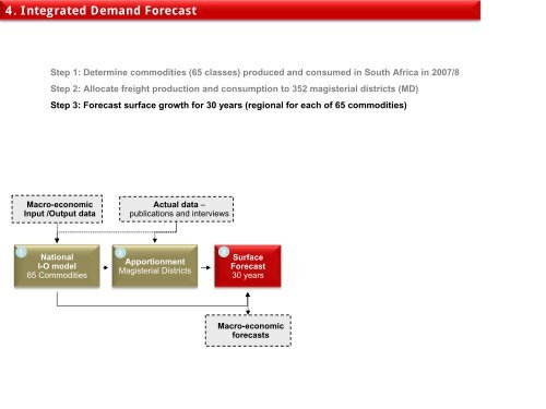 3. Infrastructure Plan Overview Port and Rail Network - Transnet