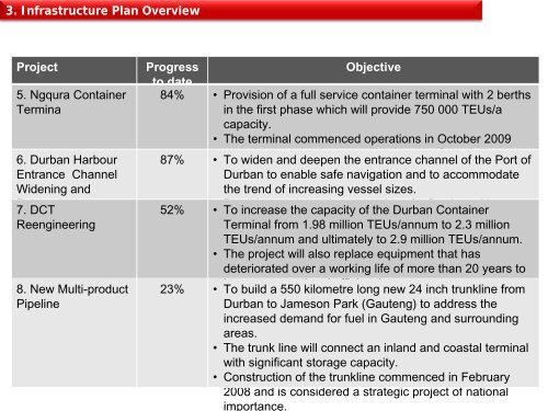 3. Infrastructure Plan Overview Port and Rail Network - Transnet