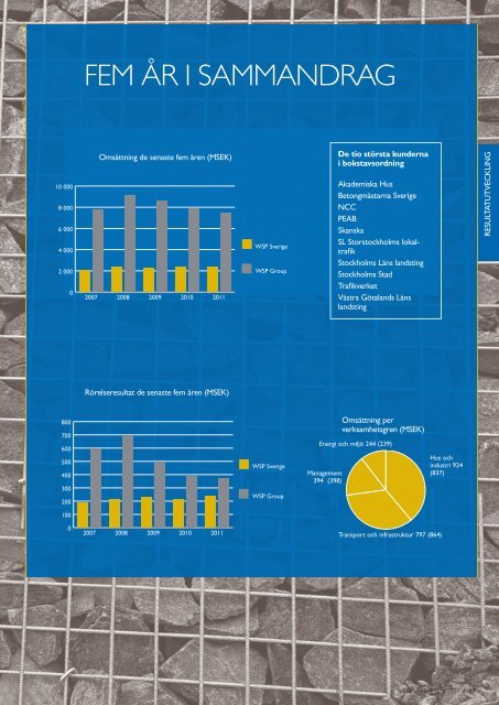 WSP SVERIGE AB VERKSAMHETEN 2011 - WSP Group