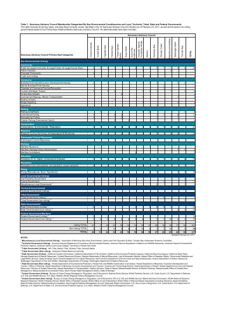 2011 Sanctuary Advisory Council Member Directory