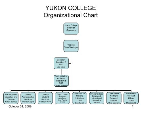 College Organizational Chart