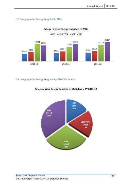 ANNUAL REPORT 2011-12 - State Load Despatch Centre (SLDC)