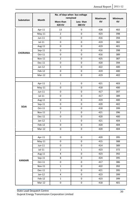 ANNUAL REPORT 2011-12 - State Load Despatch Centre (SLDC)