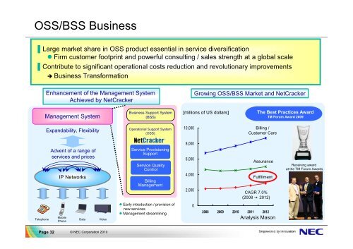 Carrier Network Business Growth Strategy - Nec