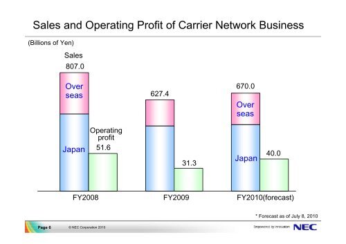 Carrier Network Business Growth Strategy - Nec