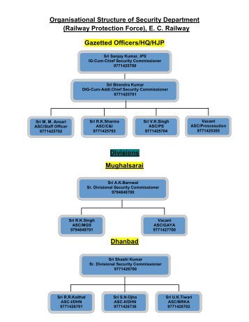 Organisational Structure of Security Department (Railway Protection ...