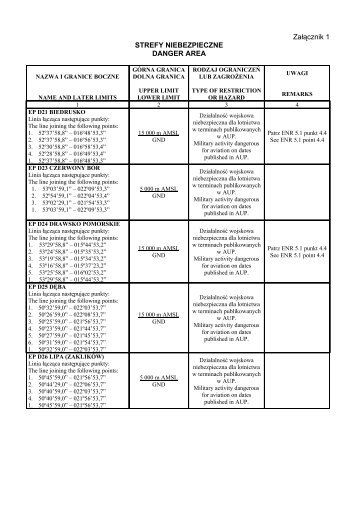 Wykaz stref niebezpiecznych - Lotnicza Polska