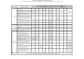 3.4 Tableau des vaccinations liÃ©es aux risques professionnels Ã  l ...