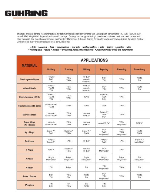 Guhring Tap Drill Chart