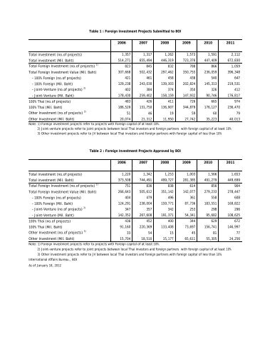 foreign direct investment - The Board of Investment of Thailand