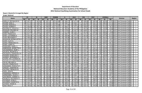 Masterlist Arranged by Region - Department of Education Regional ...